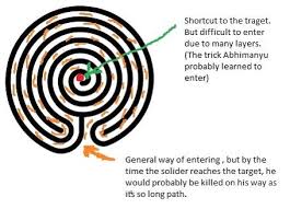 Chakravyuha The Most Deadliest And Brilliant Military Formation The Mahabharata Kurukshetra Pinterest Logo