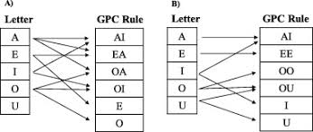 These are all the phonemes in the english language (and. Simultaneous Training On Overlapping Grapheme Phoneme Correspondences Augments Learning And Retention Sciencedirect