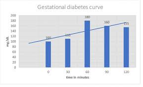 Inform general patterns of care; Diabetes Mellitus Part 4 Gestational Diabetes Mellitus Oral Glucose Tolerance Test Ogtt Labpedia Net