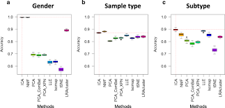 Maybe you would like to learn more about one of these? Deconvolution Of Transcriptomes And Mirnomes By Independent Component Analysis Provides Insights Into Biological Processes And Clinical Outcomes Of Melanoma Patients Bmc Medical Genomics Full Text