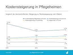 Apr 14, 2021 · this statistic shows the annual inflation rate in the u.s. Steigerung Der Pflegeheimkosten Im Vergleich Zum Rentenanstieg 2020
