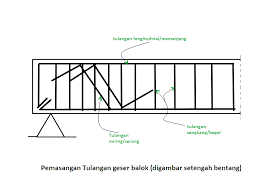 Saya mungkin akan mendapatan proyek sebuah rumah dengan ukuran lebar 9 meter panjang 34 meter dan tinggi 6 meter. Jumlah Tulangan Balok Bentang 4 Meter