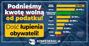 Czym jest kwota wolna od podatku? Konfederacja Sur Twitter Kwota Wolna Od Podatku Musi Zostac Jak Najszybciej Podniesiona Zamiast Kolejnych Podwyzek Podatkow Zostawmy Obywatelom Wiecej Pieniedzy W Kieszeniach Konfederacja Proponuje Kwote Wolna Od Podatku W Wysokosci 12x
