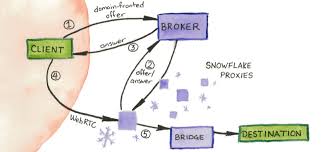 See more of the tor project on facebook. The Tor Project Torproject Twitter