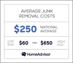 Cost will always vary depending on how much junk has to be removed from the premises. 2021 Cost Of Junk Removal Debris Waste Trash Pickup Homeadvisor