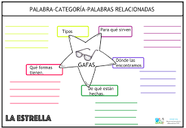 A través del juego y la experimentación con materialesimpresos, el niño descubre que existe.¿qué es un organizador gráfico? La Fluidez Verbal O Lexica Entra Dentro De Las Funciones Ejecutivas Cada Vez Conocemos Mas De Este Concepto Organizador Grafico Estrategias De Lectura Verbal