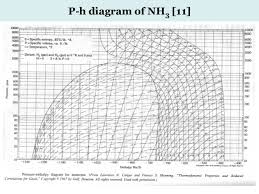 71 Hand Picked P H Chart For R22 Download