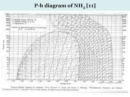 71 hand picked p h chart for r22 download