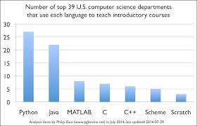 Nowadays, python is gaining more attention as it's great for data analysis, artificial intelligence and scientific computing. Python Is Now The Most Popular Introductory Teaching Language At Top U S Universities Blog Cacm Communications Of The Acm