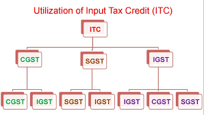 However it is not in spirit of taxation to charge the same product or service. Taxheal Gst And Income Tax Complete Guide Portal