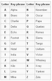 The nato phonetic alphabet is a spelling alphabet used by airline pilots, police, the military, and others when communicating over radio or telephone. Codes For Code Program Poe Phonetic Alphabet Nato Phonetic Alphabet Alphabet Code