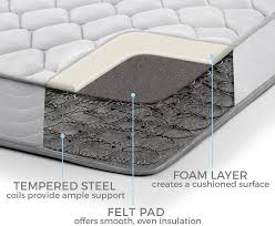 Mattress Buying Guide Mattress Springs Mattress Buying