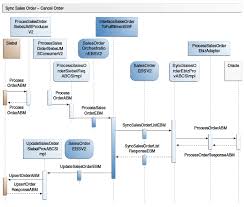 Process Integration For Order Management