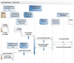 process integration for order management