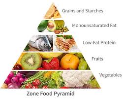 The Zone Diet Zone Diet Balanced Diet Zone Diet Recipes