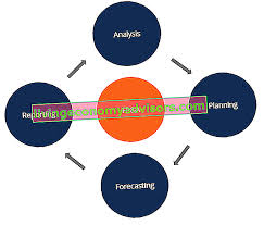 Maybe you would like to learn more about one of these? Fp A Apa Yang Dilakukan Oleh Tim Perancangan Dan Analisis Kewangan