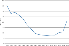 The share of population living in rural areas and cities numbering below 65 000 inhabitants is around 76 % of the total, covering 95% of the territory. A Profile Of Germany S Refugee Populations Juran 2017 Population And Development Review Wiley Online Library