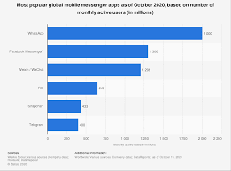 Download today and start sending and receiving your unlimited texts, pics, videos, and sms messages. Most Popular Messaging Apps Statista