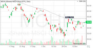 Techniquant Ishares Msci China Etf Mchi Technical