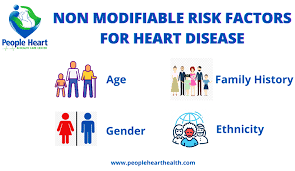 The american cancer society (acs) estimates that at least 42% of cancers could be avoided, including 19% that are caused by. What Are The Non Modifiable Risk Factor Of Heart Disease Know