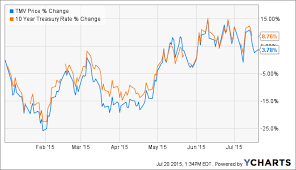 Tmv An Aggressive Choice For Rising Rates