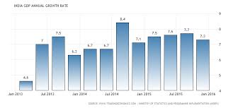 Indian Gdp Growth 2019 2020 Student Forum