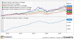 Why Csx Union Pacific And Norfolk Southern Fell More Than