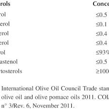 Pdf Uhplc Ms In Virgin Olive Oil Analysis