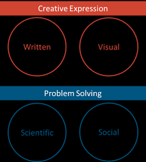 Grade 10 grade 11 grade 12. Https Www Oecd Org Pisa Publications Pisa 2021 Creative Thinking Framework Pdf