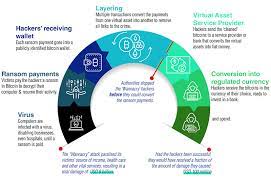 To understand why digital assets evolved so much, you need to first study why blockchain technology creates new efficiency in the market, and even new markets. Documents Financial Action Task Force Fatf