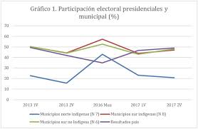 Locales de votación para las elecciones 2017 en chile. Presidenciales Chilenas 2017 Por Quien Y Cuanto Votan Los Indigenas