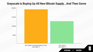 $1,137,500,000,000 divided by 18,375,000 = $61,900 per coin, ~+2,200% from today. Grayscale Bought More Bitcoins Than Were Mined Tokeneo