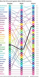 World Education Rankings Which Country Does Best At Reading