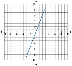 Slope intercept form calculator is an online tool that used to write an equation in slope intercept form (line of equation with slope and y intercept). Slope Intercept Form Examples