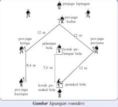 Setiap sudut lapangan diberi base yang berbentuk kotak/bujursangkar, yang digunakan sebagai tempat hinggap pemain dari regu pemukul. Pelajaran Penjaskes Permainan Dan Olahraga Rounders