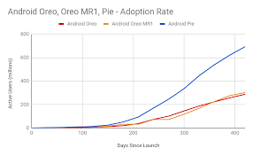 Google Has No New Android Fragmentation Chart So What