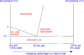 Liquid Solid Phase Diagrams Salt Solutions Chemistry