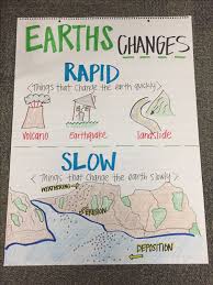 Earths Changes Anchor Chart Fourth Grade Science Science