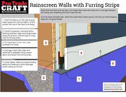 Furring Strips And Drainage Mesh Lets Water Drain Down And Air Can Flow Up While Keeping Bugs Out All Good Things Rainscreen Stripping Water Drain