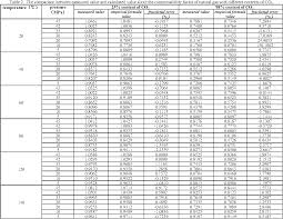 table 2 from compressibility factor of gas with high content