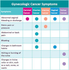 Early cervical cancer warning signs. Early Signs Of Gynecologic Cancer Centura Health