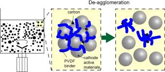 De-agglomeration of cathode composites for direct recycling of Li-ion  batteries