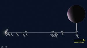 Jump to navigation jump to search. Farfarout The New Farthest Object In Our Solar System Our Planet