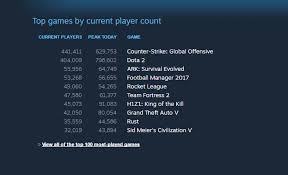 23 Memorable Steamcharts Team Fortress 2