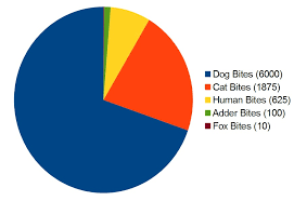 fox attack stories and the numbers uk wildlife