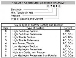 Key To Electrode Classification Numbers Welding