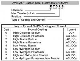 key to electrode classification numbers welding