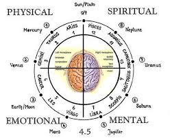 astrology and numerology charts