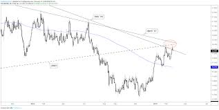 Gold Silver Price Charts Major Long Term Levels To Dent