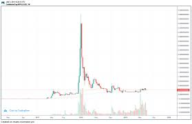 To begin with, be cites that xrp user growth is not there. What Happens Once Xrp Hits 10